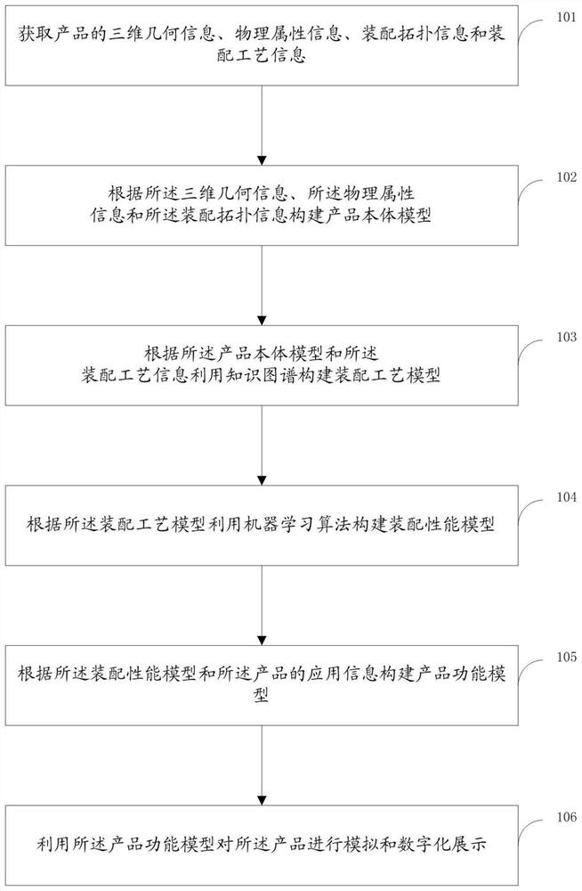 Product digital twin model simulation method and system