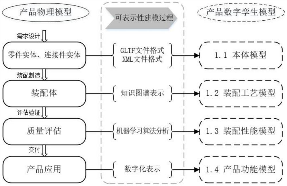 Product digital twin model simulation method and system