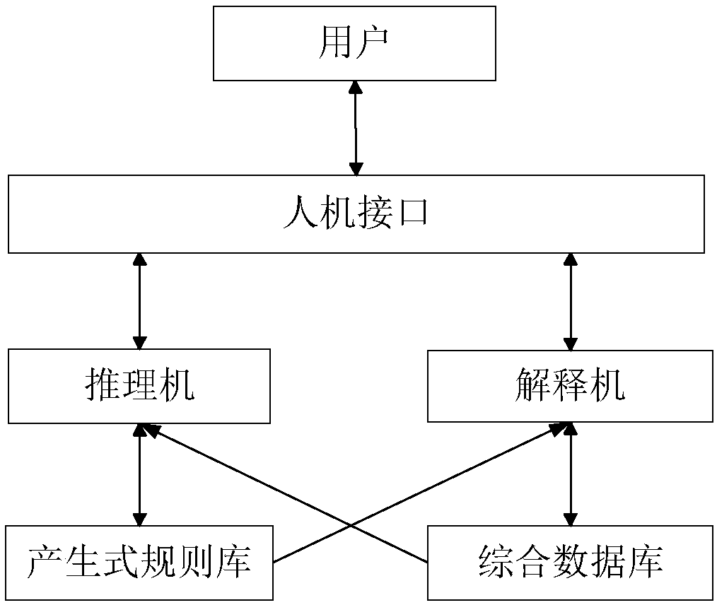 Pumping well fault diagnosis expert system based on generation type rule