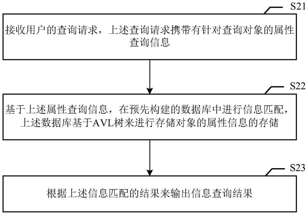 Information query method and device, electronic equipment and medium