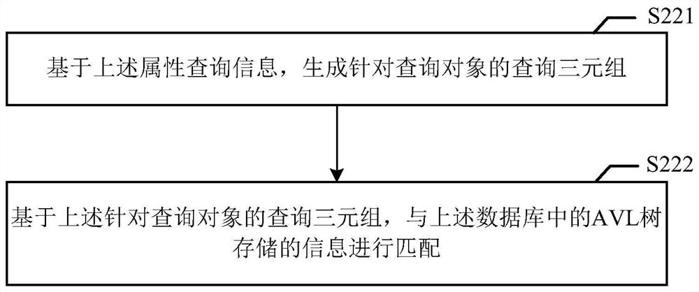 Information query method and device, electronic equipment and medium