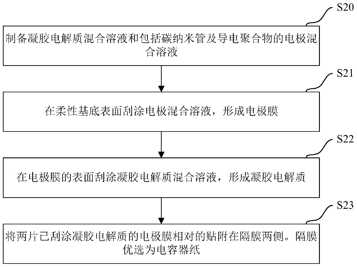 Supercapacitor and its preparation method