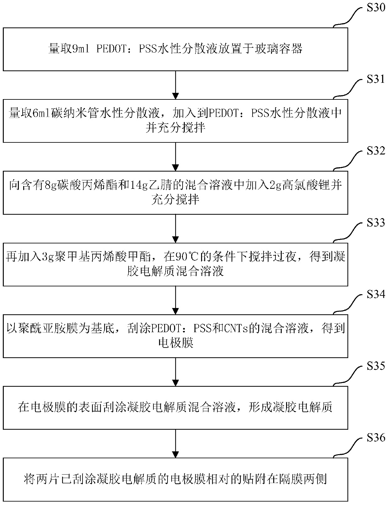 Supercapacitor and its preparation method