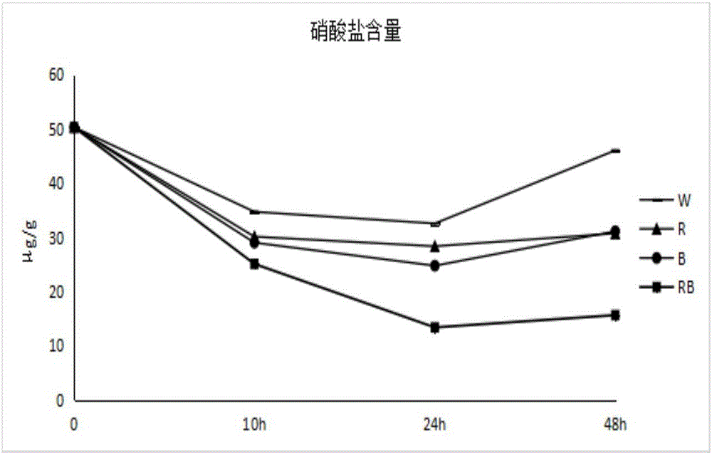 Cultivation method for using LED light source to quickly and effectively reduce nitrate content in Brassicacampestris ssp.chinensis Makino
