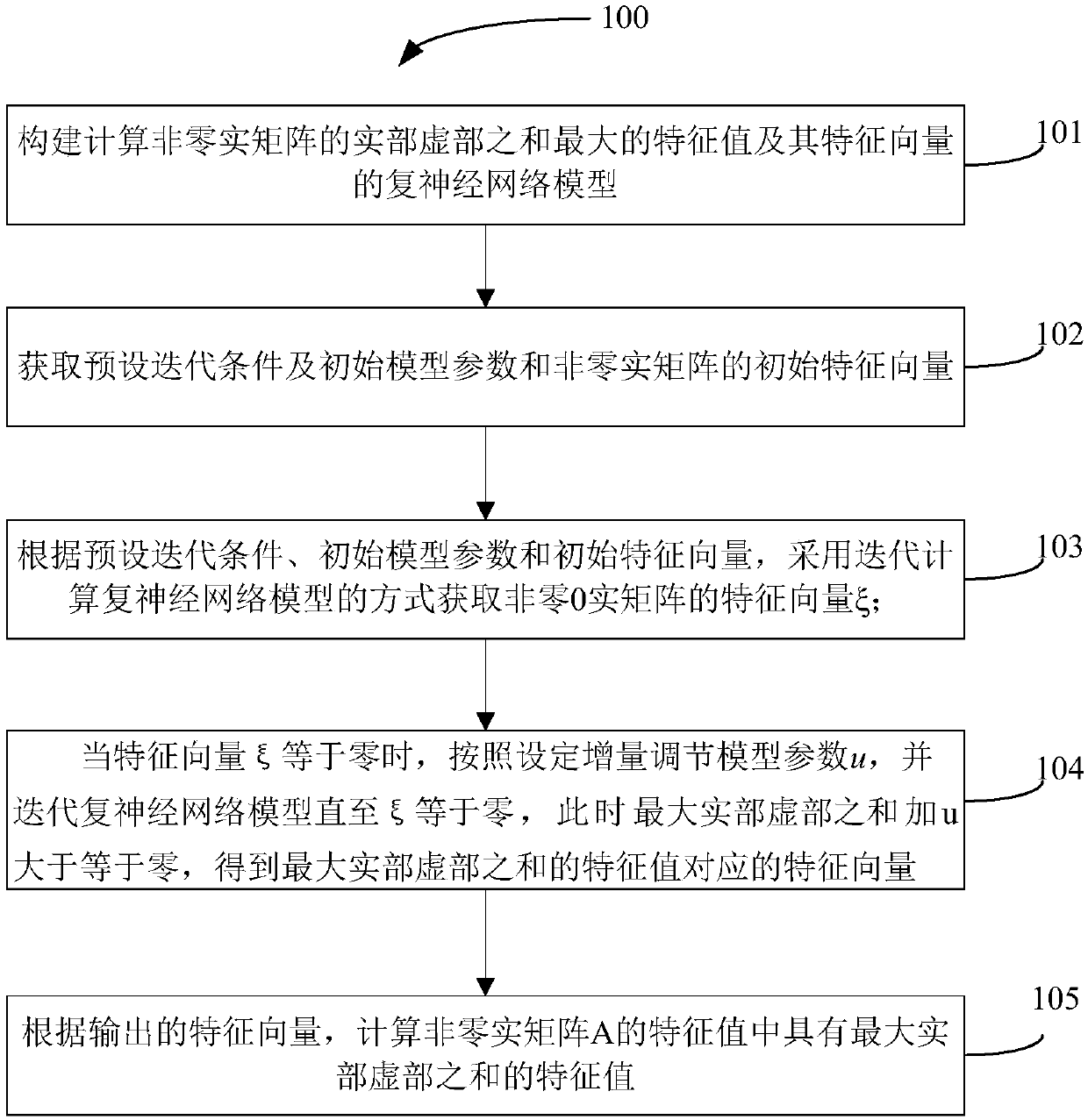 Method for calculating feature value with largest sum of rear part and imaginary part of real matrix based on neural network