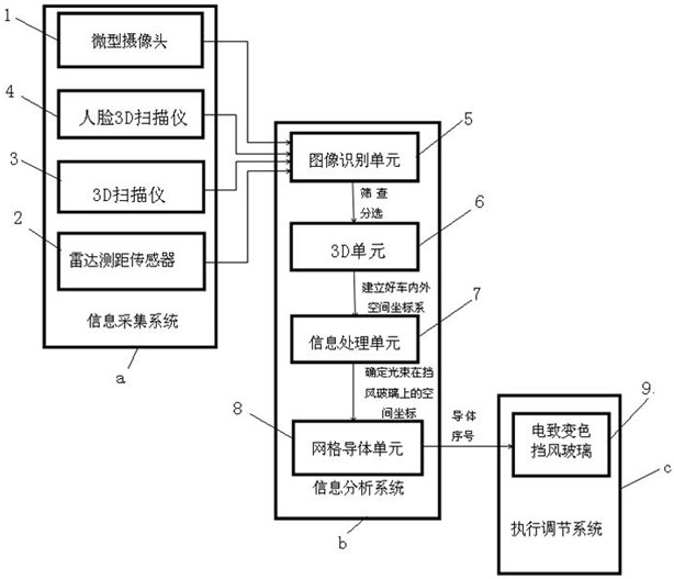 Control system and method for automatically adjusting windshield to shield high beam