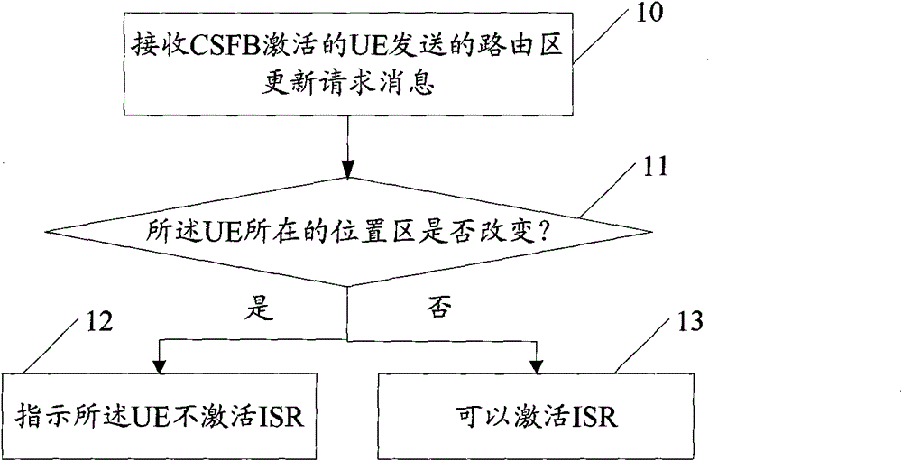 ISR (Interrupt Service Routine) processing method, device and system in CSFB scenario