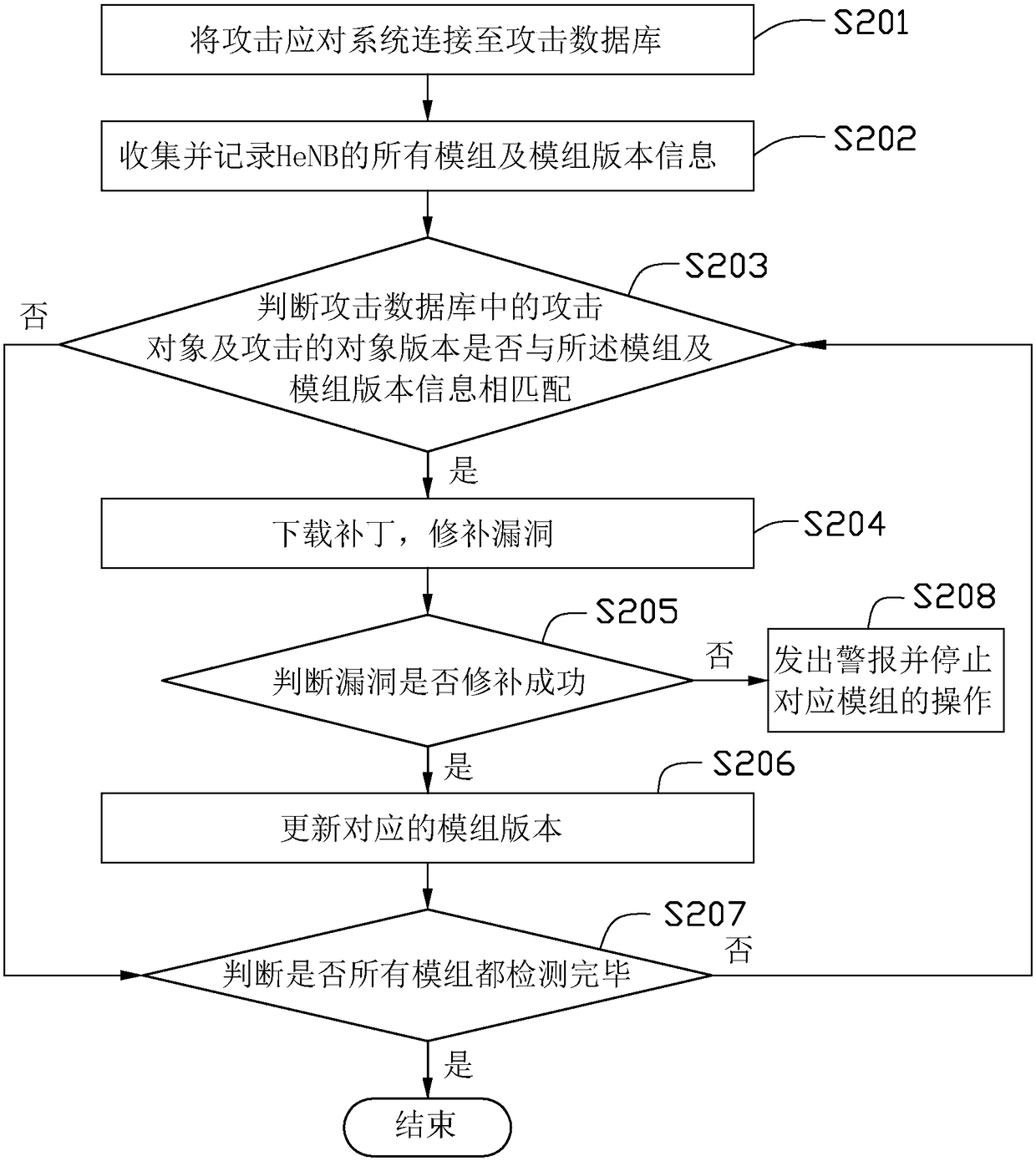 Attack response method and system