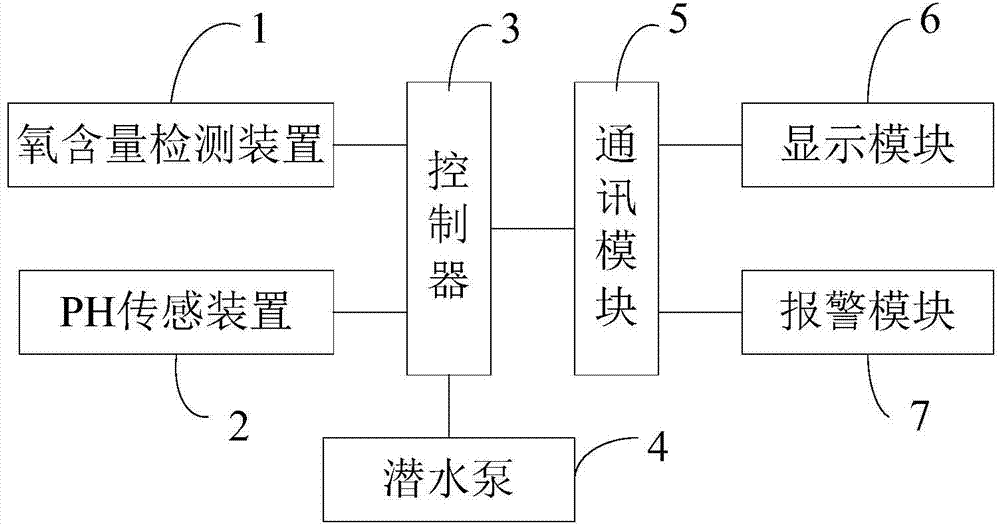 Intelligent immersible pump control system with water quality detecting function