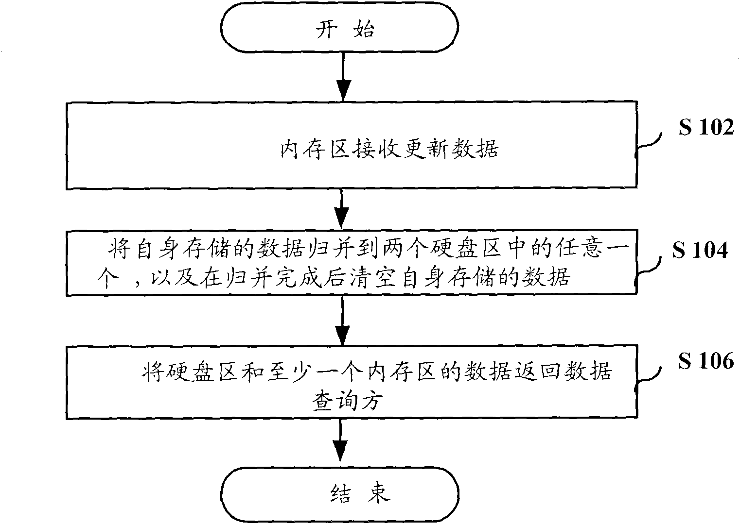 Data updating and query control method and system