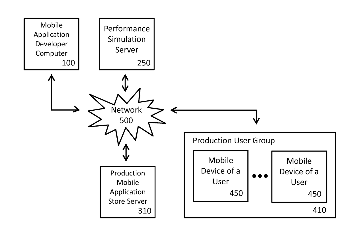 Mobile Application Performance Simulation