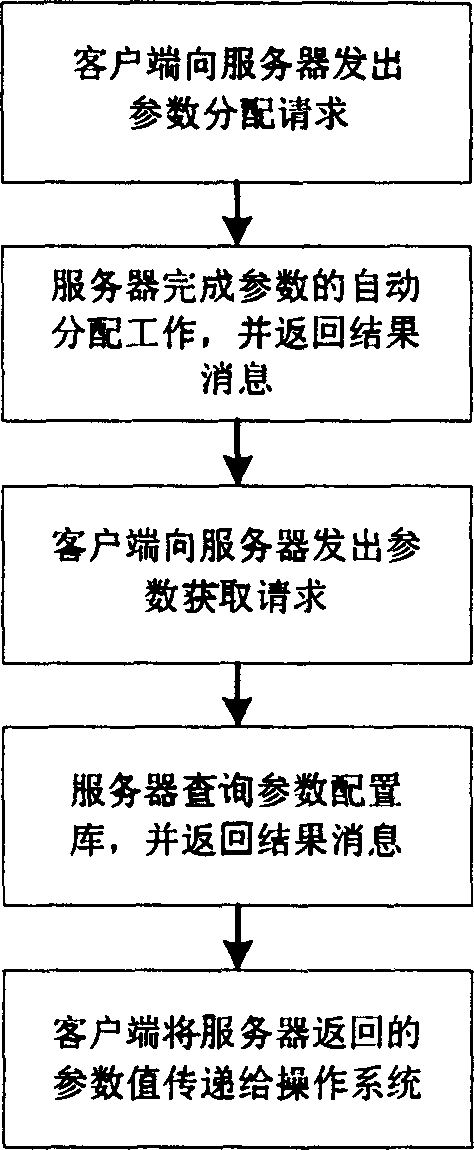 Automatic distributing and acquiring method based on network computer configurating parameter