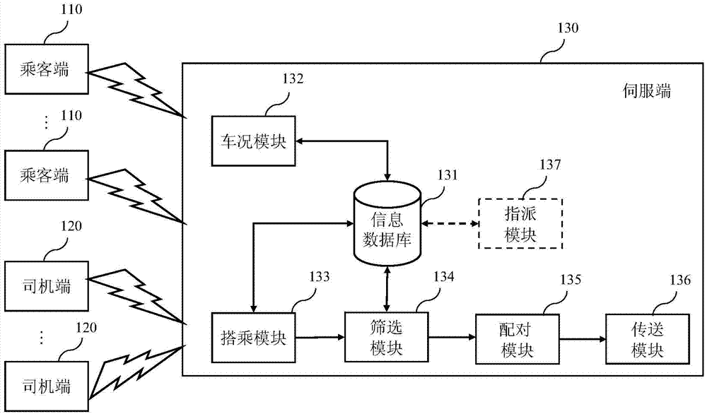 Taxi-calling system with pairing function and method thereof