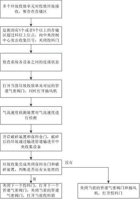 Solid waste and household garbage pipeline intelligent control and collection method