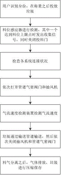 Solid waste and household garbage pipeline intelligent control and collection method