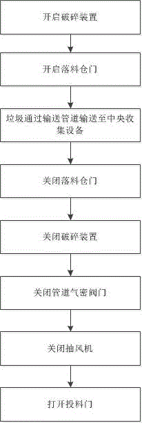 Solid waste and household garbage pipeline intelligent control and collection method