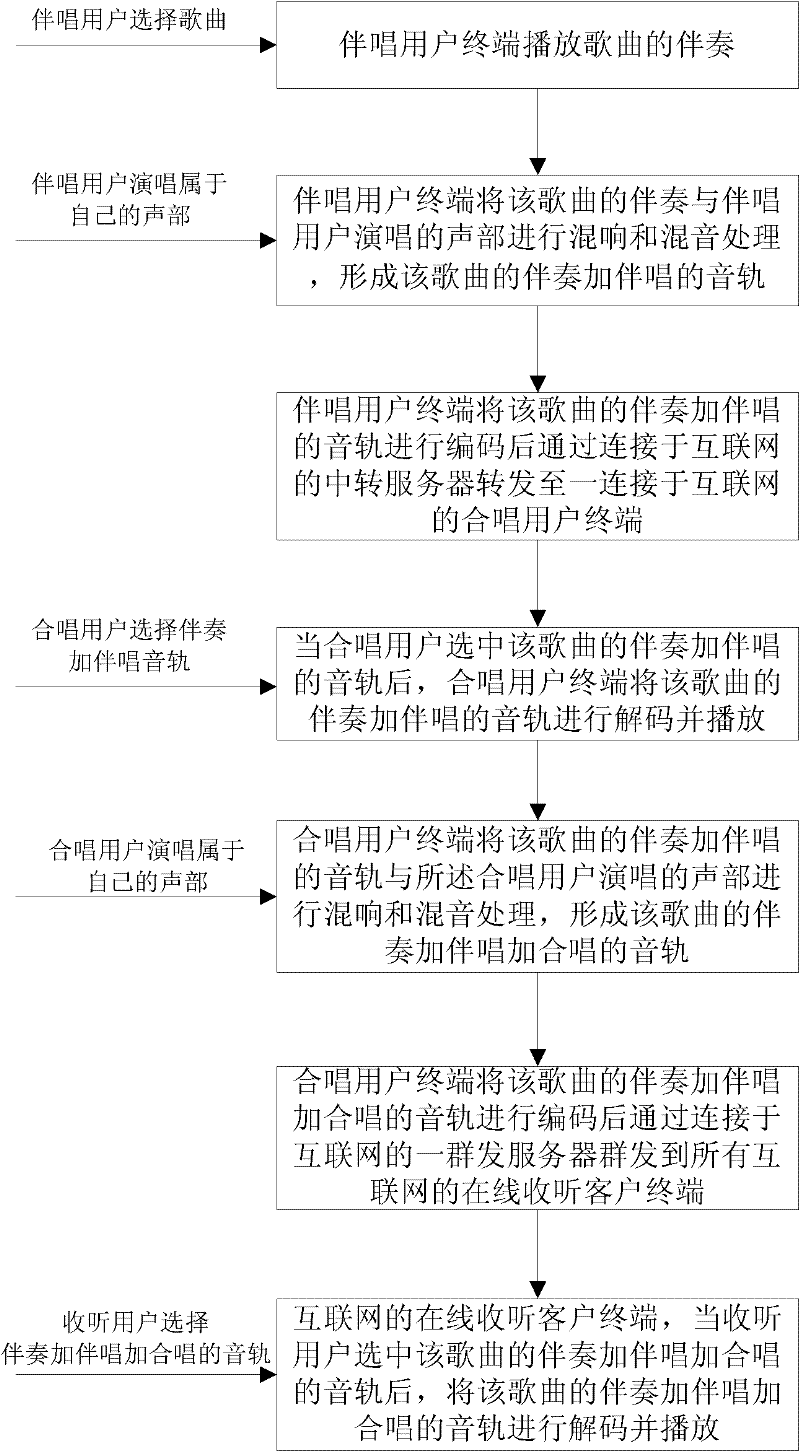 Karaoke in-pair singing method based on internet and system thereof
