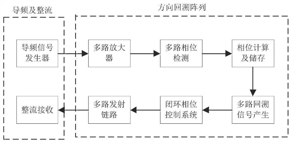 A wireless energy transmission system and method based on direction retroactive antenna