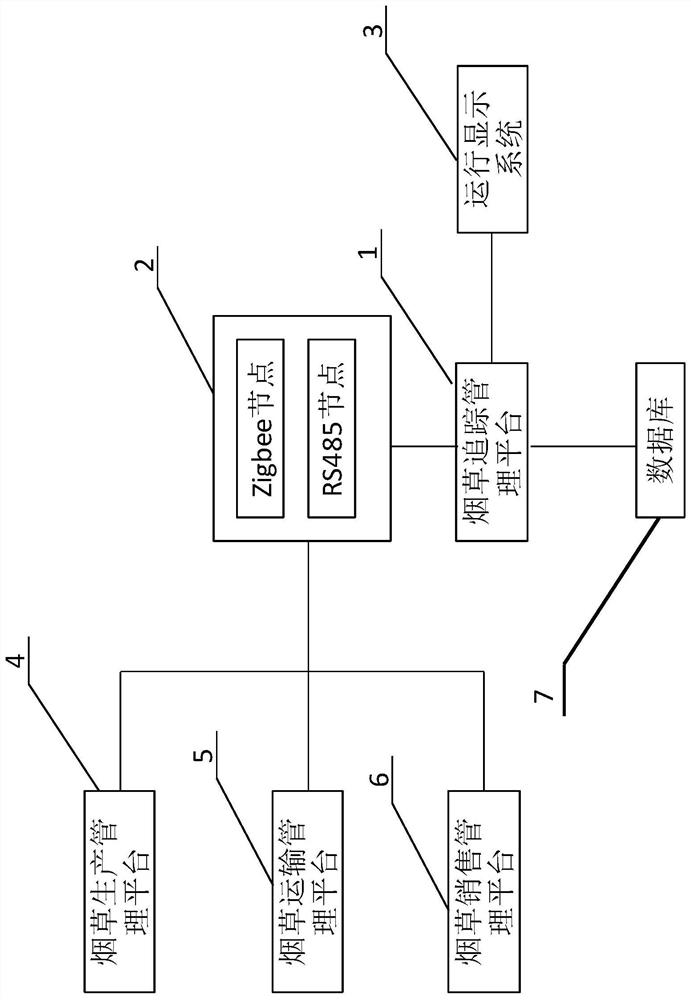 Tobacco Big Data Tracking Platform Connected by Internet of Things