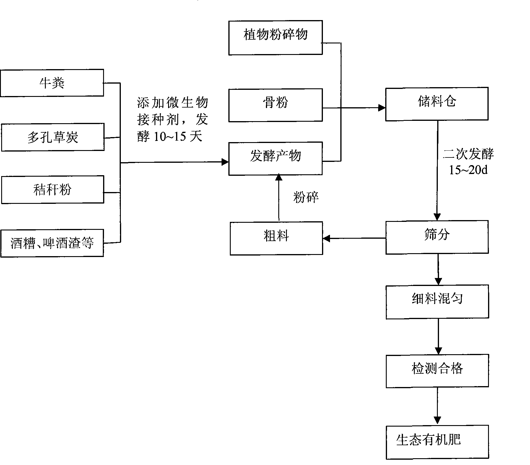 Ecological organic fertilizer and preparation method thereof