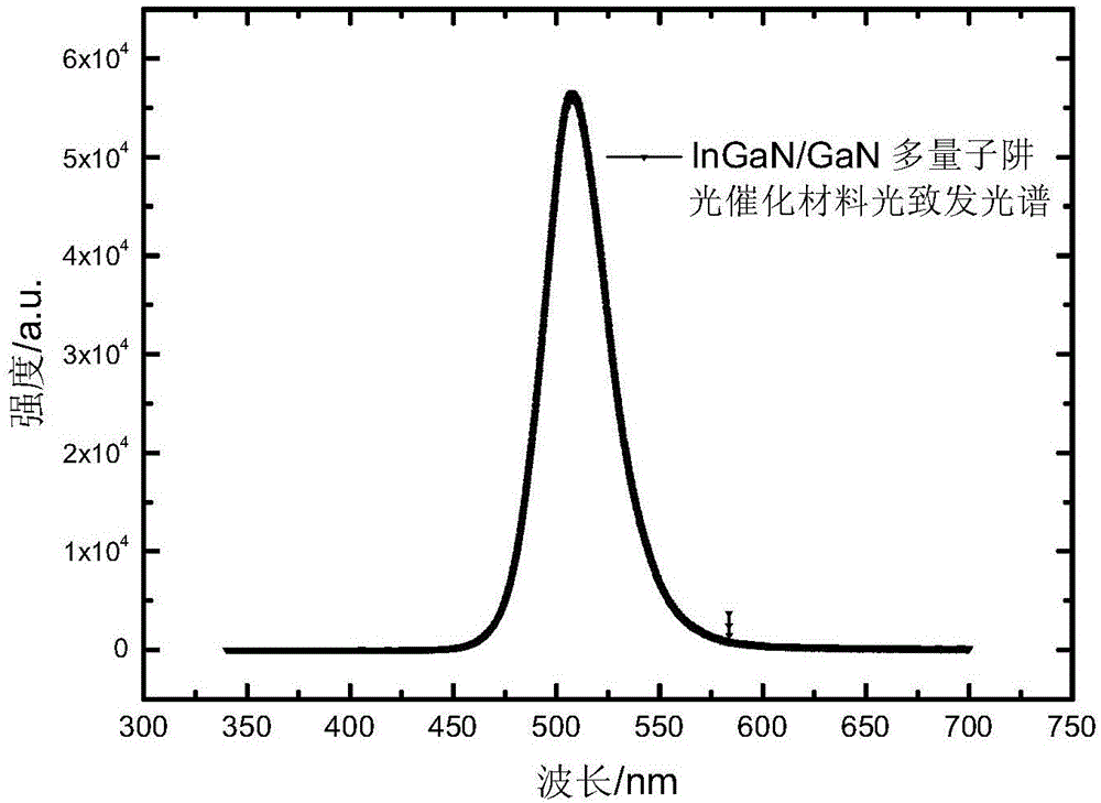 Isoepitaxial-growth gallium-nitride-base photocatalytic material and preparation method thereof