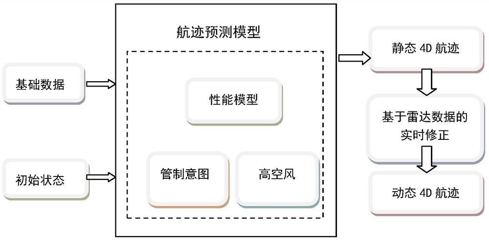 A 4D Track Prediction Method Based on Control Intent and Aircraft Performance Model