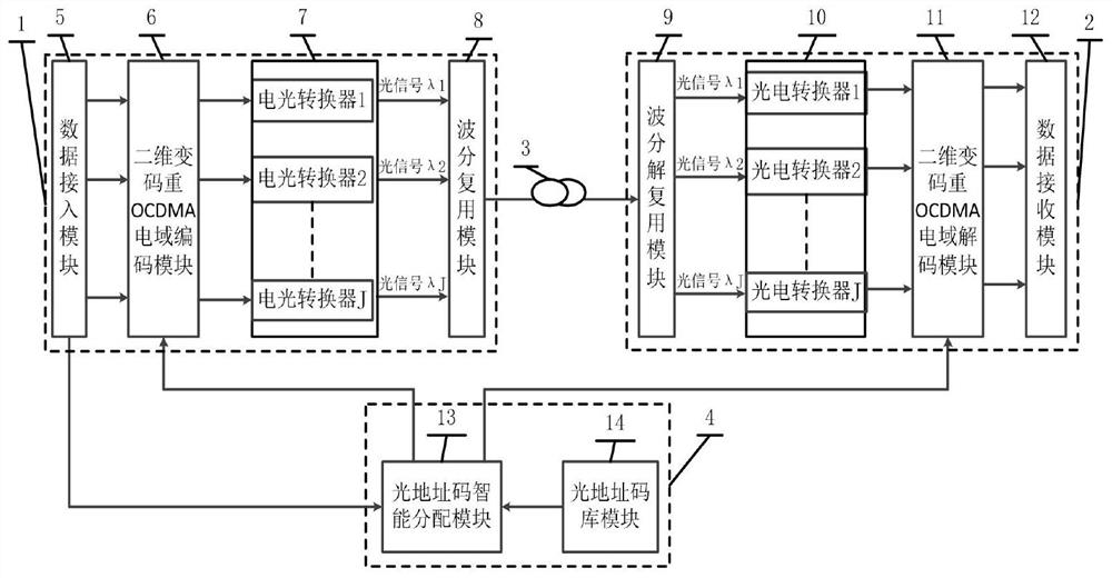 Block chain-based two-dimensional variable code re-ocdma system and data processing method