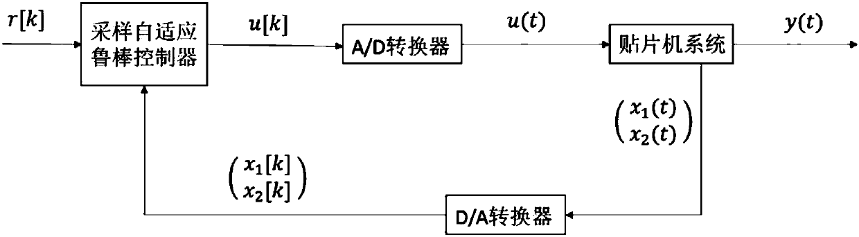 Reference regulator-based multivariable constraint control method of chip mounter driving system