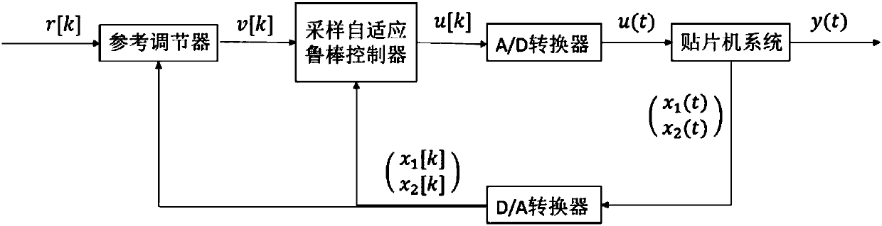 Reference regulator-based multivariable constraint control method of chip mounter driving system