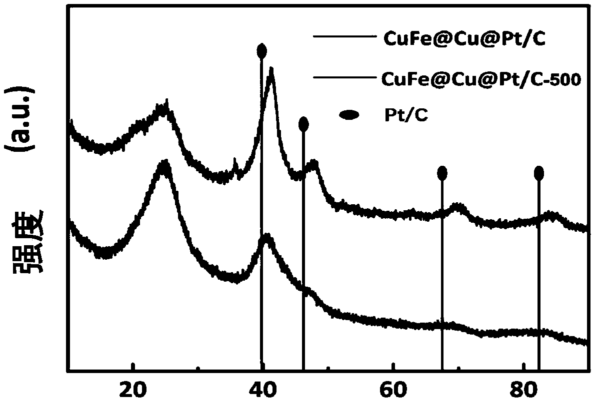 Method for preparing carbon-supported core-shell compact copper iron-copper-platinum catalyst for fuel cell