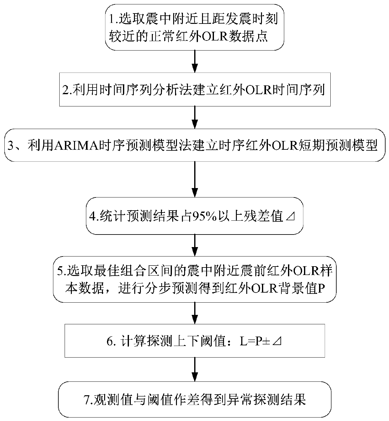 Pre-earthquake infrared long wave radiation abnormal information detection method based on autoregressive moving average model