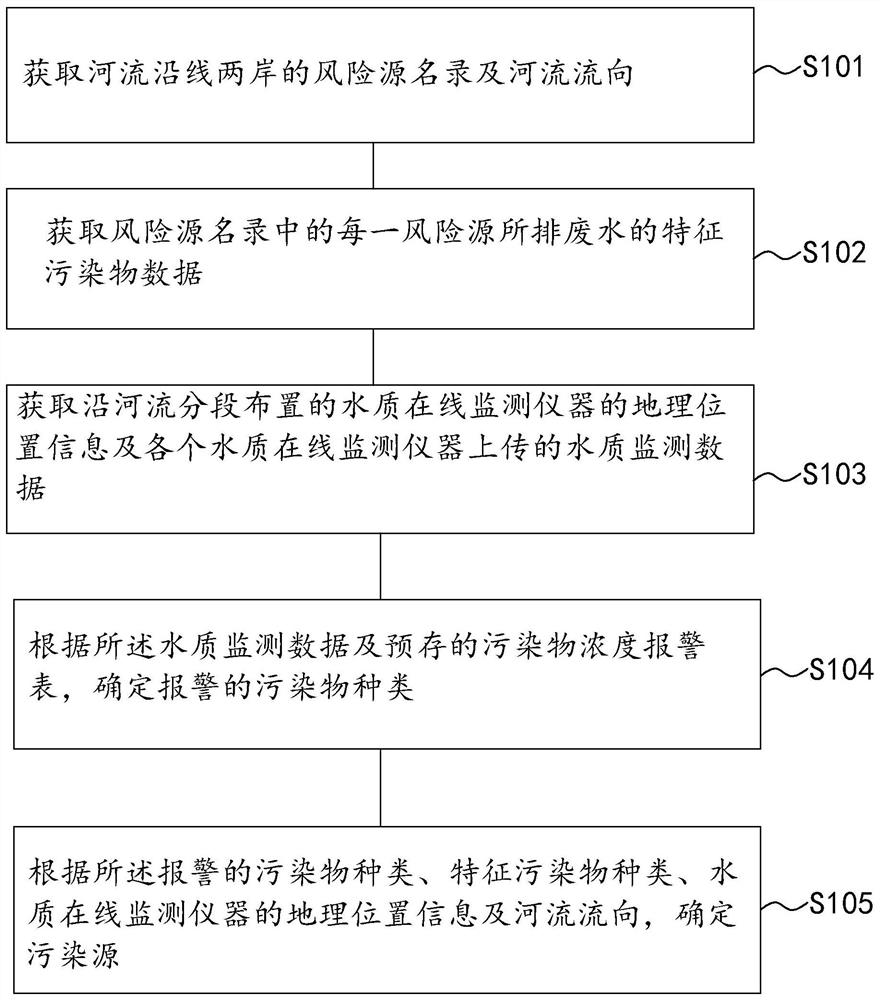 Water source pollution source tracing method and device and electronic equipment