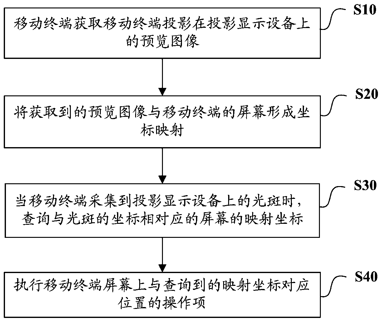 Method and system for mobile terminal and its interactive projection