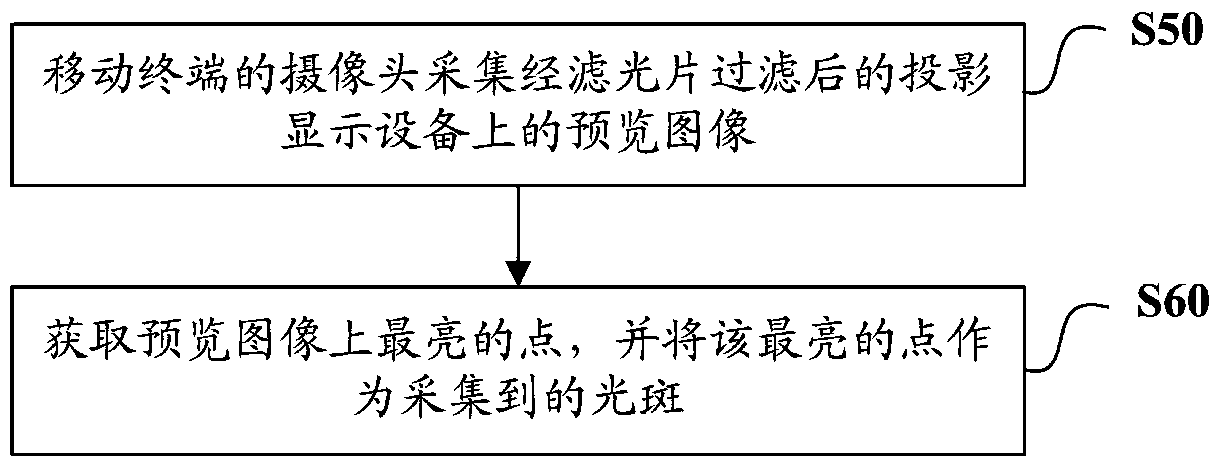 Method and system for mobile terminal and its interactive projection