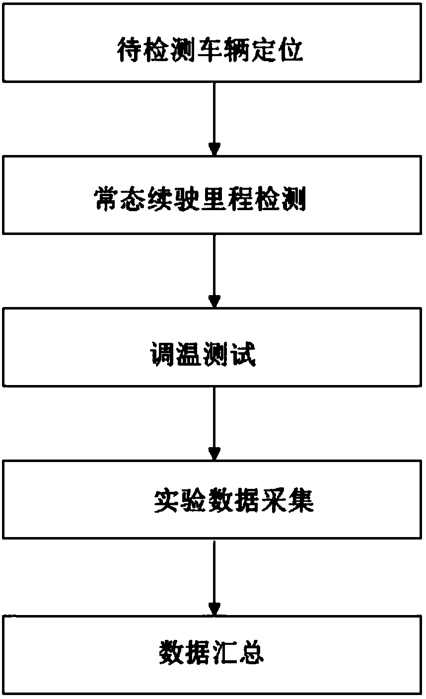 Vehicle continuous driving mileage test method