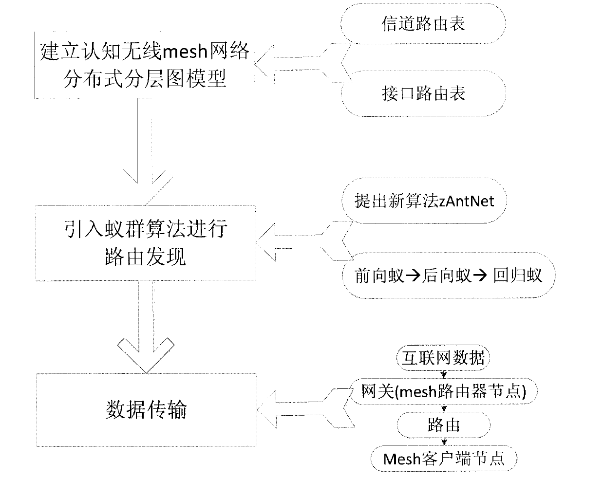 Route designing method of cognitive radio mesh network