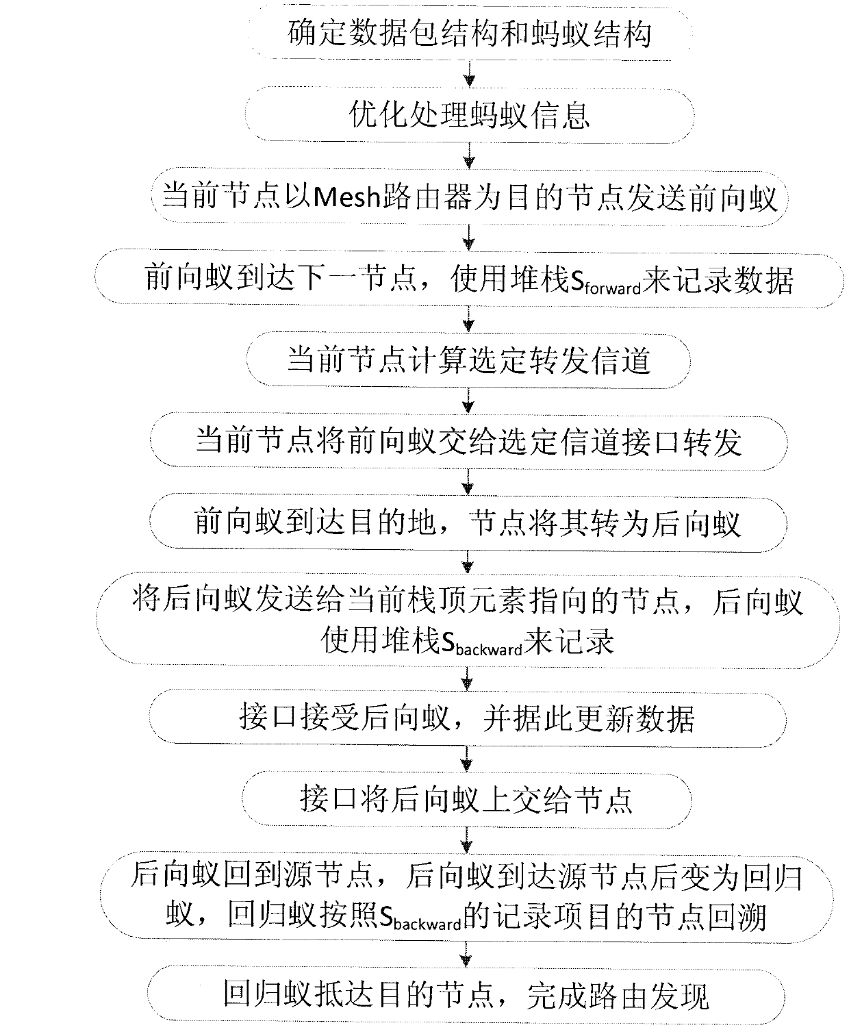 Route designing method of cognitive radio mesh network