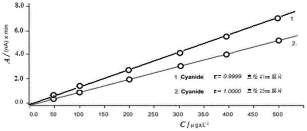 Apparatus and method for distillation-free non-color-development detection of trace-amount releasable cyanogens and total cyanogens in water solution