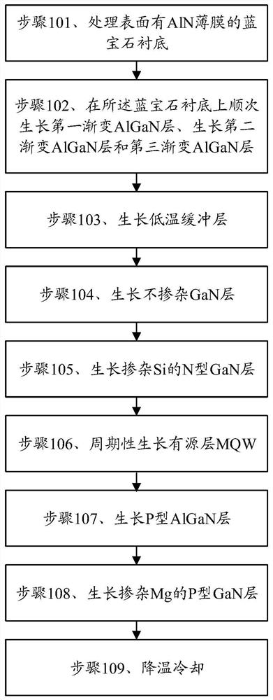 led epitaxial wafer growth method