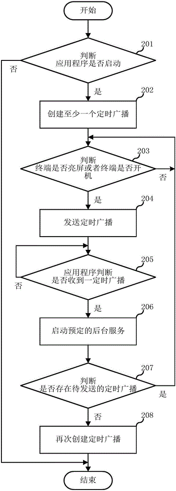 Starting method of application background service and mobile terminal