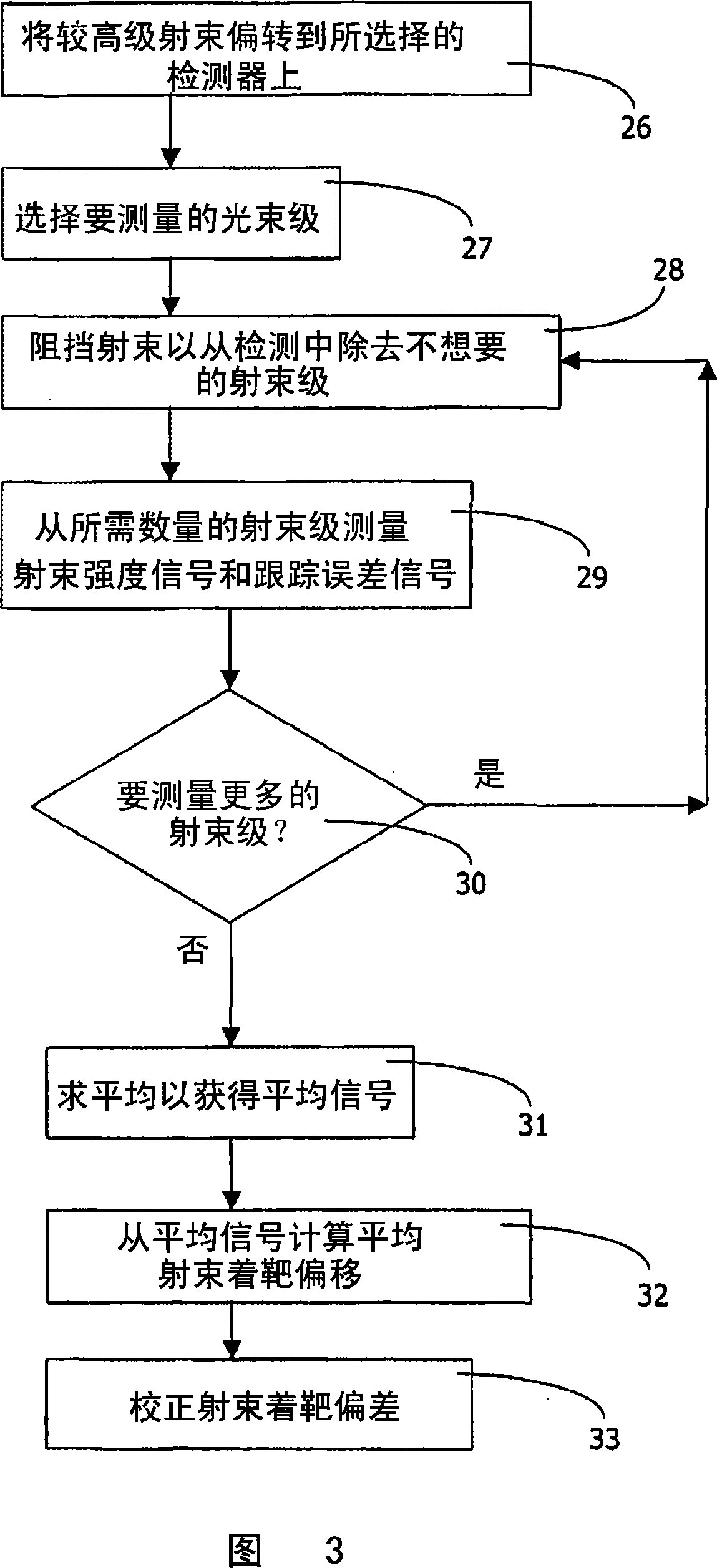 Servo branch of optical disc drive comprising a switchable diaphragm and a device for beam deflection, and methods for measuring beam landing and spherical aberration