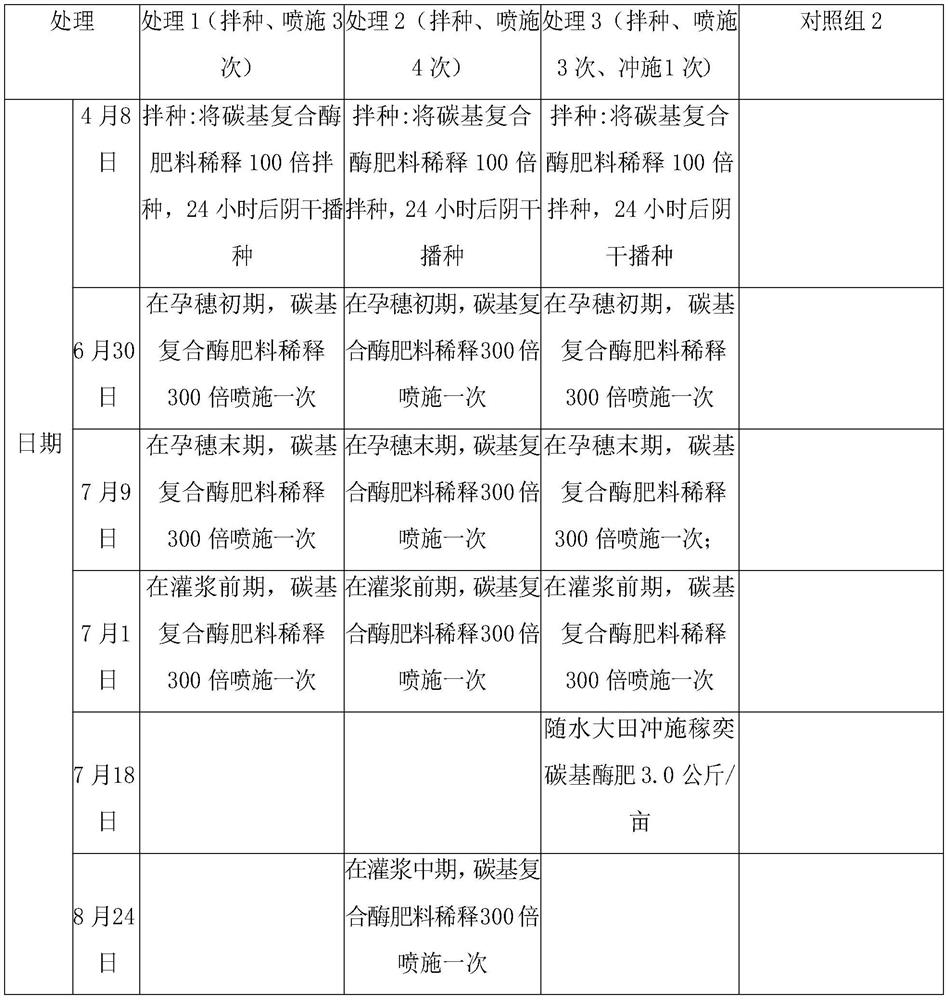 Carbon-based compound enzyme fertilizer and preparation method thereof