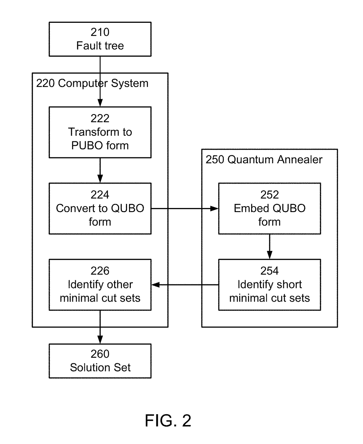 Performing fault tree analysis on quantum computers