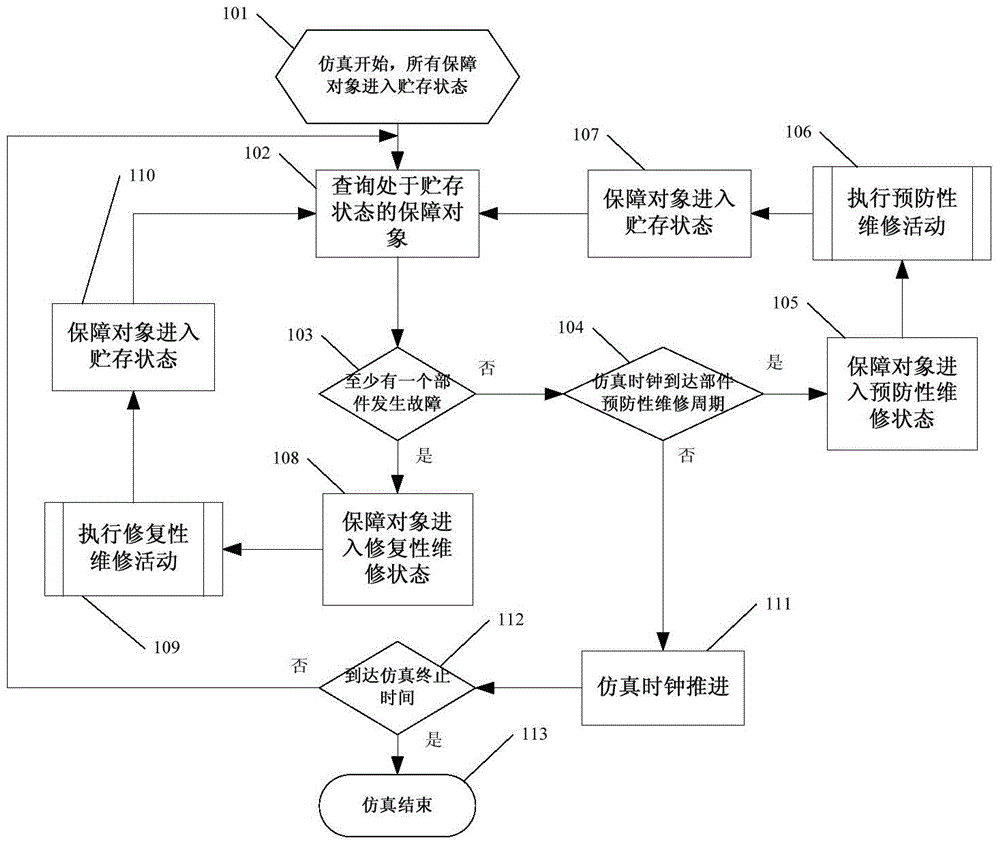 Construction method of equipment basic-level maintenance support simulation system based on failure mode