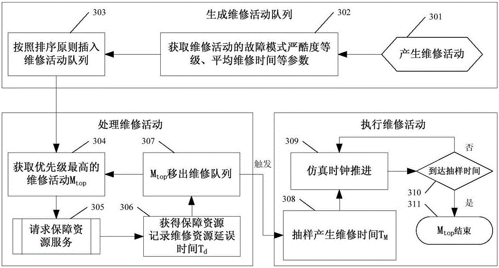 Construction method of equipment basic-level maintenance support simulation system based on failure mode