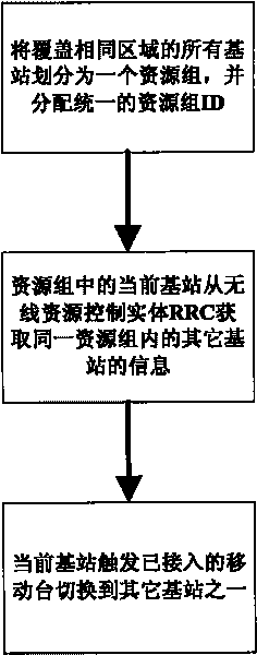 Method for balancing load among base stations covering same region in M ...