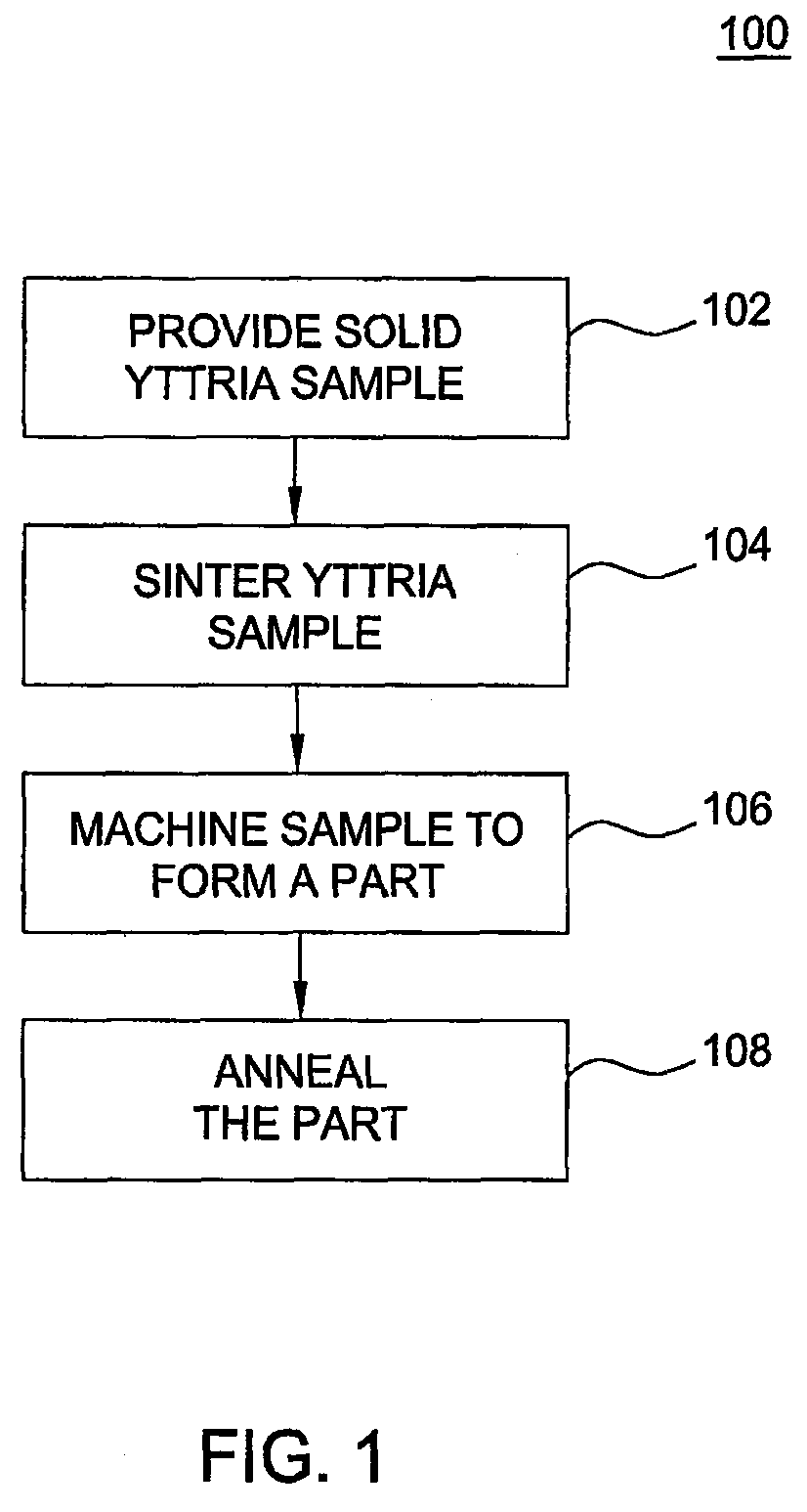 Method for fabricating plasma reactor parts