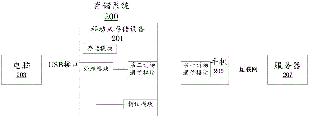 Method for far-end data storage