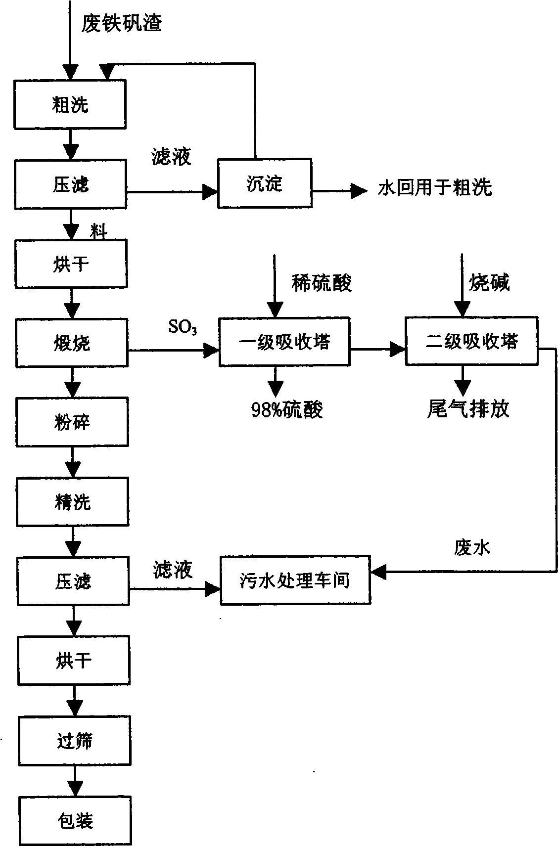 Method for producing red iron oxide pigment