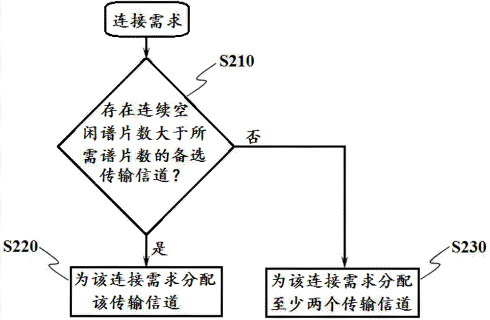 Routing and frequency spectrum allocating method and routing and frequency spectrum allocating equipment